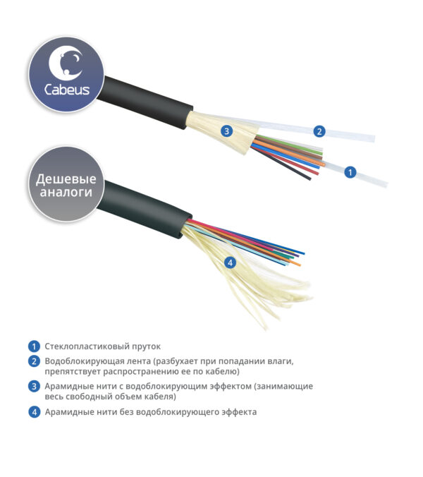 оптоволоконный кабель 50/125 om4 многомодовый cabeus tb-a-7-24t-d-k-lszh-in/out-40 24 волокна