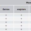 саморез 4х30мм с дюбелем v5 (уп.100шт) dkc cm06521