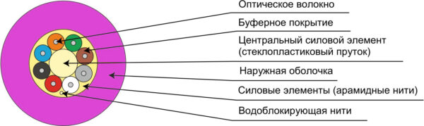 оптоволоконный кабель 50/125 om4 многомодовый cabeus tb-a-7-24t-d-k-lszh-in-25 24 волокна