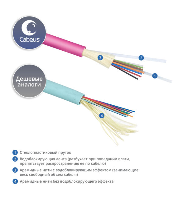оптоволоконный кабель 50/125 om4 многомодовый cabeus tb-a-7-24t-d-k-lszh-in-25 24 волокна