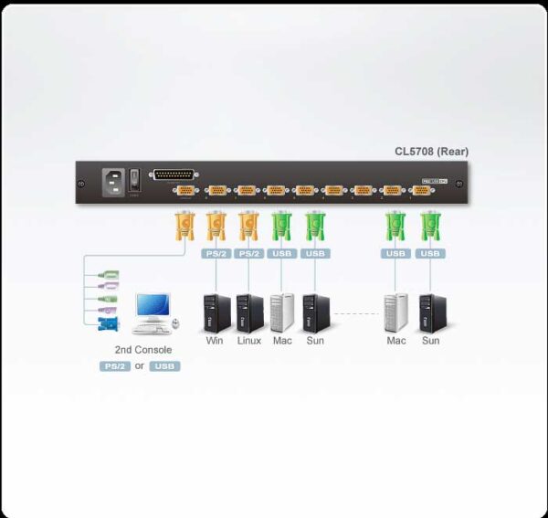 aten cl5708fm-at-rg переключатель/switch, kvm, 2 user консоль lcd 17" => 8 cpu/блоков/портов/port ps2/usb+vga, с kvm-шнурами ps2 1х1.8м.,usb 1x1.8м, 1280x1024, 1u 19", исп.спец.шнуры, osd, каскад 256, лат./рус.клав,