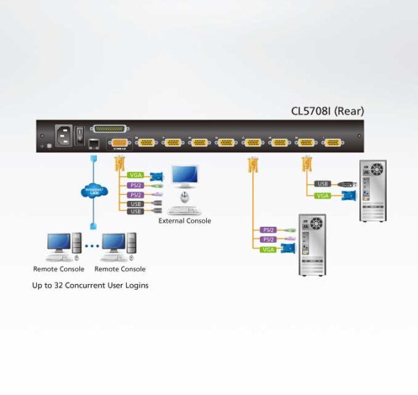 aten cl5708im-ata-rg переключатель/switch, kvm, 1 local user ps2/usb/vga консоль lcd 17"+32 ip user => 8 cpu/портов/port ps2/usb+vga, с kvm-шнурами usb 2x1.8м, 1280x1024, 1u 19", исп.спец.шнуры, osd, каскад 256, лат./рус.клав.