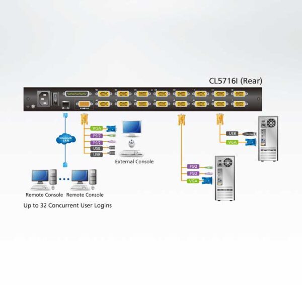 aten cl5716in-ata-rg переключатель/switch, kvm, 1 local user ps2/usb/vga консоль lcd 19"+32 ip user =>16 cpu/портов/port ps2/usb+vga, с kvm-шнурами usb 2x1.8м, 1280x1024, 1u 19", исп.спец.шнуры, osd, каскад 256, лат./рус.клав.