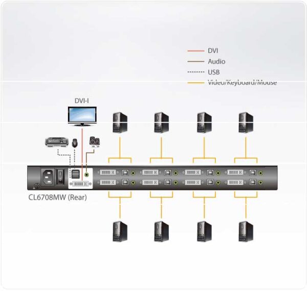 aten cl6708mw-ata-rg переключатель/switch, kvm, 1 user консоль lcd 17.3" => 8 cpu/портов/port usb+dvi+audio, с kvm-шнурами usb+dvi+audio 2x1.8м., 1920x1080, 1u 19", исп.спец.шнуры, osd, каскад 64, лат./рус.клав.