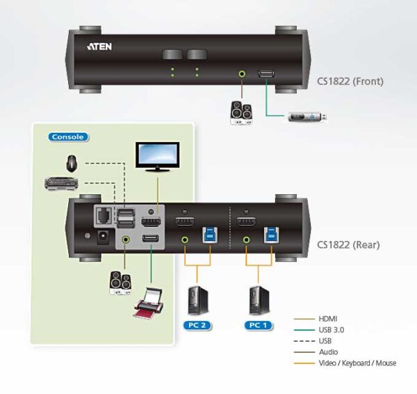 aten cs1822-at-g kvm-переключатель, kvm+audio+usb 3.1 gen1, 1> 2 блока/порта/port usb, компл.шнур.:hdmi,usb,audio 2х1.2м.