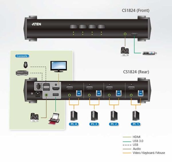 aten cs1824-at-g kvm-переключатель, kvm+audio+usb 3.1 gen1, 1> 4 блока/порта/port usb, компл.шнур.:hdmi,usb,audio 4х1.2м.