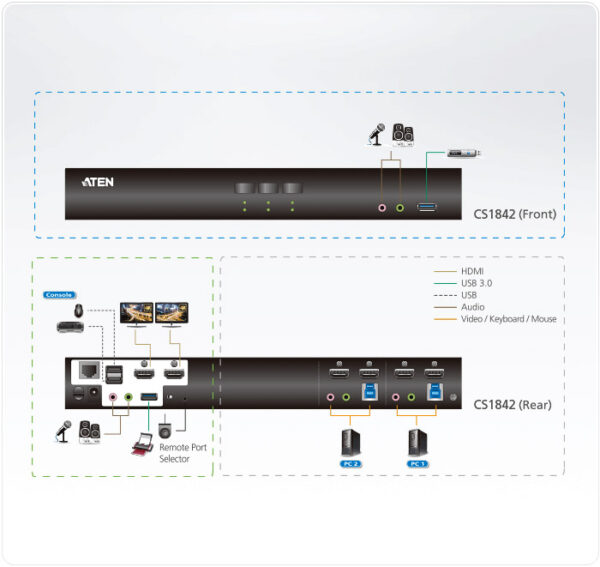 aten cs1842-at-g kvm-переключатель, kvm audio+usb 3.1 gen1, 1> 2 блока/порта/port usb с 2 вых.hdmi, со шнурами hdmi/audio*4шт+usb*2шт