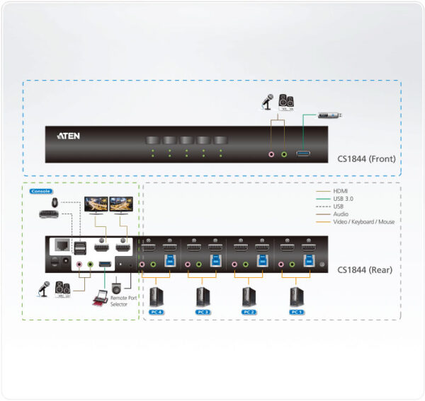 aten cs1844-at-g kvm-переключатель, kvm audio+usb 3.1 gen1, 1> 4 блока/порта/port usb с 2 вых.hdmi, со шнурами hdmi/audio*4шт+usb*2шт