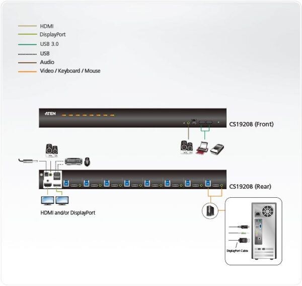 aten cs19208-at-g kvm-переключатель, kvm audio+usb 3.1 gen1, 1> 8 блоков/портов/port usb/dp, со шнурами usb/dp v1.4/audio 2x1.8м.