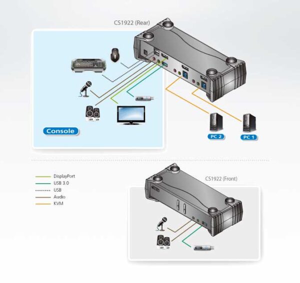 aten cs1922-at-g kvm-переключатель, dp+kbd+mouse, 1> 2 блока/порта/port usb, c kvm-шнурами dp 2x1.5м.+usb 2х1.8 м.