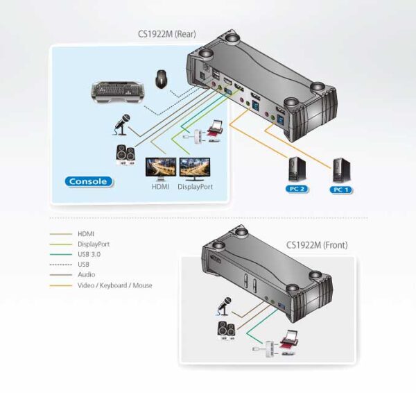 aten cs1922m-at-g kvm-переключатель, dp+kbd+mouse, 1> 2 блока/порта/port usb, c kvm-шнурами dp 2x1.5м.+usb 2х1.8 м.