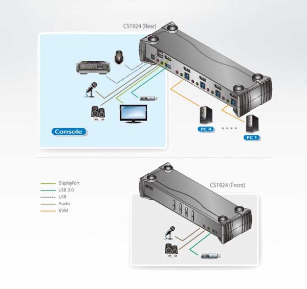 aten cs1924-at-g kvm-переключатель, dp+kbd+mouse, 1> 4 блока/порта/port usb, c kvm-шнурами dp 4x1.5м.+usb 4х1.8 м.