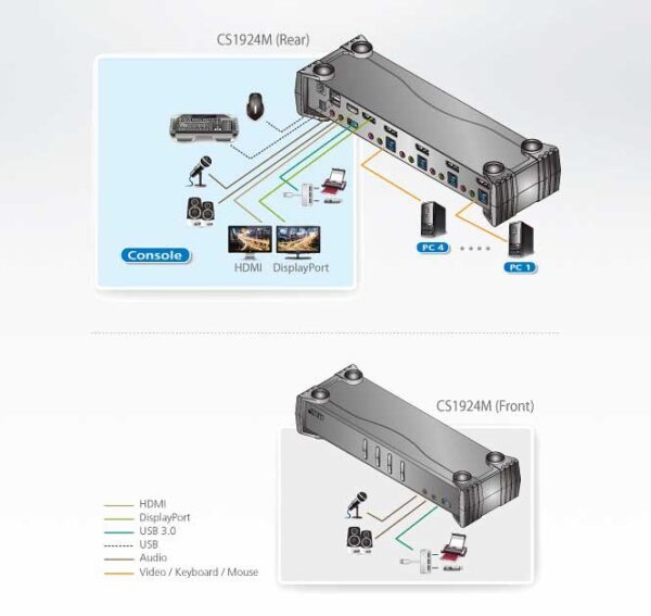 aten cs1924m-at-g kvm-переключатель, dp+kbd+mouse, 1> 4 блока/порта/port usb, c kvm-шнурами dp 4x1.5м.+usb 4х1.8 м.