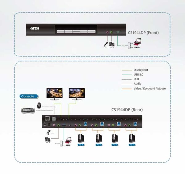 aten cs1944dp-at-g kvm-переключатель, dp+usb+audio, 1> 4 компьютера/блока/порта/port usb с 8 вых.dispalyport, со шнурами 4xusb 3.0 1.8м/8xdisplayport 1.2 1.5м.