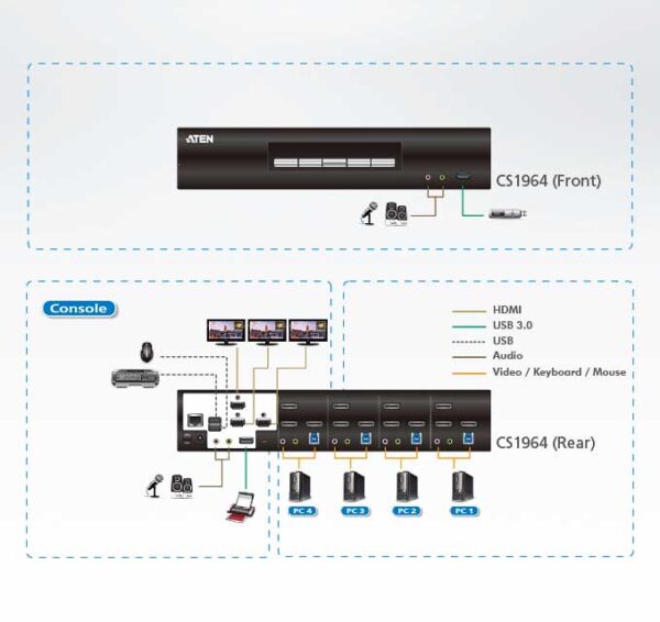 aten cs1964-at-g kvm-переключатель, dp+usb+audio, 1> 4 компьютера/блока/порта/port usb с 3 вых.dispalyport, со шнурами 2xusb 3.0 1.8м/6xdisplayport 1.2 1.5м.