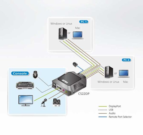 aten cs22dp-at kvm-переключатель, displayport+kbd+mouse+audio, 1> 2 блока/порта/port usb, со встр. kvm-шнурами usb 2x1.2м.