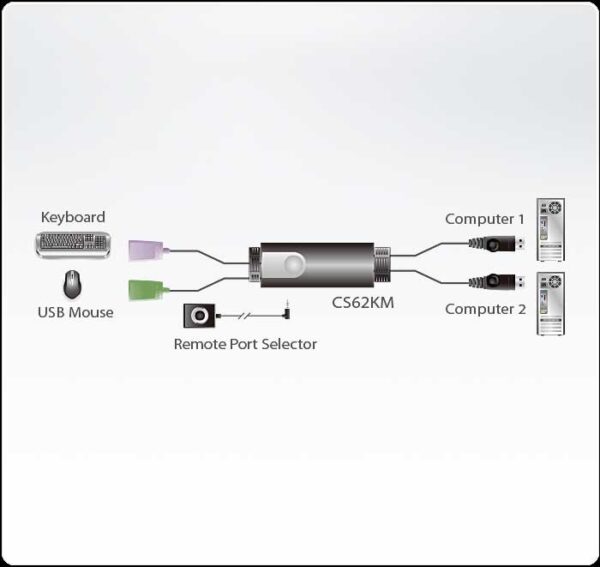 aten cs62km-at kvm-переключатель, kbd+mouse/km, 1> 2 блока/порта/port usb, cо встр.шнурами usb 2x0.15м+2х1.2м.