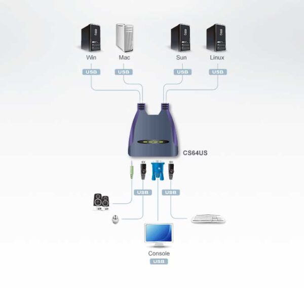 aten cs64us-at kvm-переключатель, vga/svga+kbd+mouse, 1> 4 блока/порта/port usb, со встр. kvm-шнурами usb 2x0.9м.+2x1.2м.