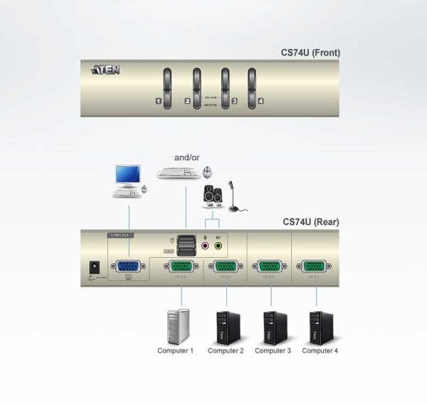 aten cs74u-a7 kvm-переключатель, vga/svga+kbd+mouse, 1> 4 блока/порта/port usb, c kvm-шнурами usb 2х1.2+2х1.8 м.