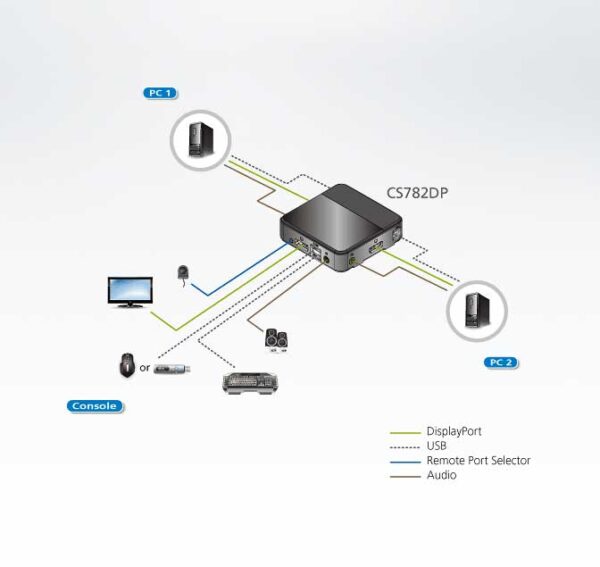 aten cs782dp-at kvm-переключатель, displayport+kbd+mouse+audio, 1> 2 компьютера/блока/порта/port usb, со шнурами usb/audio 2x1.8м + displayport 2х1.5м.