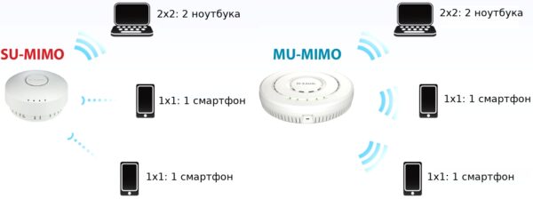 d-link dwl-7620ap/ru/a1a беспроводная двухдиапазонная унифицированная точка доступа ac2200 wave 2 с тремя радиомодулями, поддержкой mu-mimo и poe