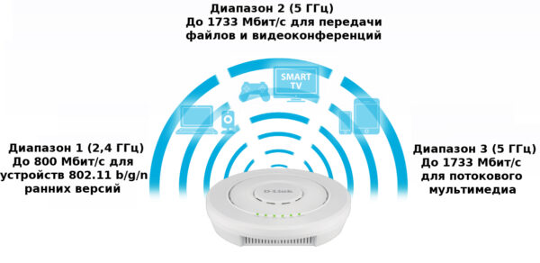 d-link dwl-7620ap/ru/a1a беспроводная двухдиапазонная унифицированная точка доступа ac2200 wave 2 с тремя радиомодулями, поддержкой mu-mimo и poe