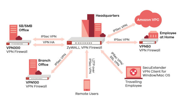 межсетевой экран zyxel vpn50