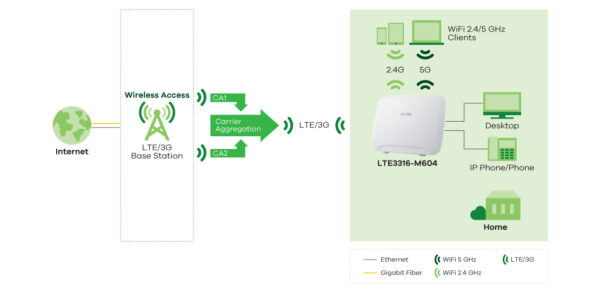 маршрутизатор zyxel lte3316-m604