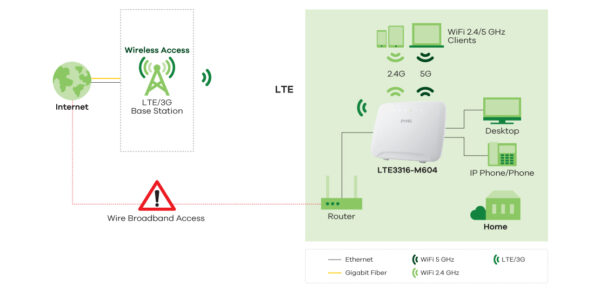 маршрутизатор zyxel lte3316-m604