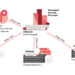 Межсетевой экран Zyxel VPN100