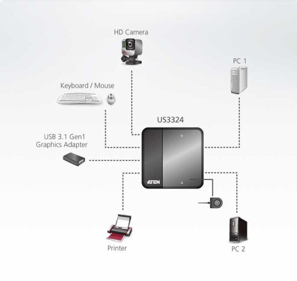 aten us3324-at kvm-переключатель, usb, 2> 4 устройства/порта/port+клавитаура+мышь, 4 usb a female/2 b female, со шнурами a-b 2х1.2м/c-b 1.8м для подкл. к управ. компьютерам