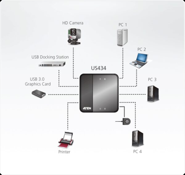 aten us434-at kvm-переключатель, usb, 4> 4 устройства/порта/port+клавитаура+мышь, 4 usb a female/4 b female, со шнурами a-b 2х1.2м.+2х1.8м. для подкл. к управ. компьютерам