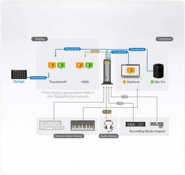 aten us7220 kvm-переключатель, 2 порта thunderbolt 2, gigabit ethernet, поддержка 3 портов usb 3.1 gen 1, 2-х портов usb 2.0, hdmi 1.4b, displayport 1.2, 4k (uhd)