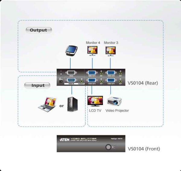 aten vs0104-at-g разветвитель video splitter, vga/svga/multisync+audio, 1> 4 монитора/port 450mhz, 65 метр., f>m, без шнуров, б.п.220> 5.3v