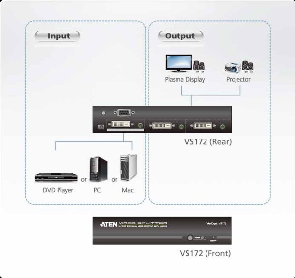 aten vs172-a7-g разветвитель video splitter, dvi dual link+audio, 1> 2 монитора/port, 5 метр., f, без шнуров, б.п.220> 5.3v