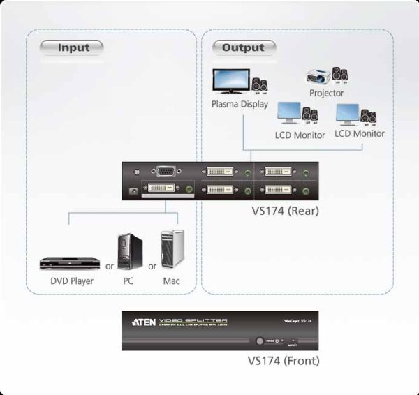 aten vs174-at-g разветвитель video splitter, dvi dual link+audio, 1> 4 монитора/port, 5 метр., f, без шнуров, б.п.220> 5.3v