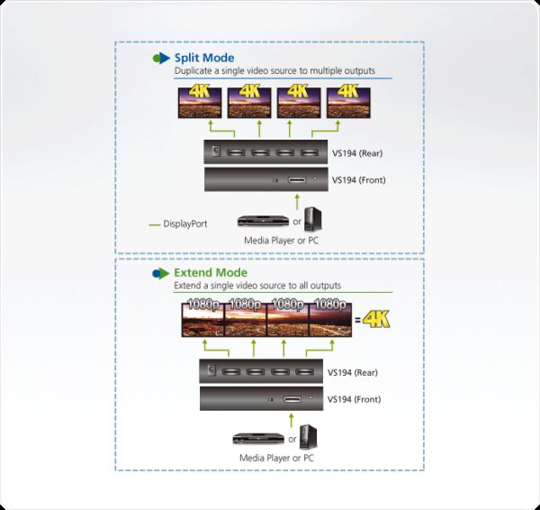 aten vs194-at-g разветвитель video splitter, displayport, 1> 4 монитора/port/порта, 15 метр., f, без шнуров, б.п.220> 5.3v