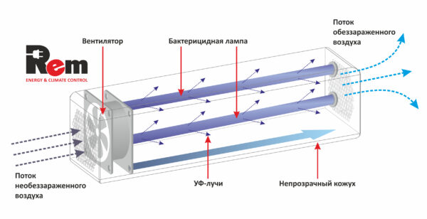 обеззараживатель воздуха rem зубр r-zubr-2x15т серый