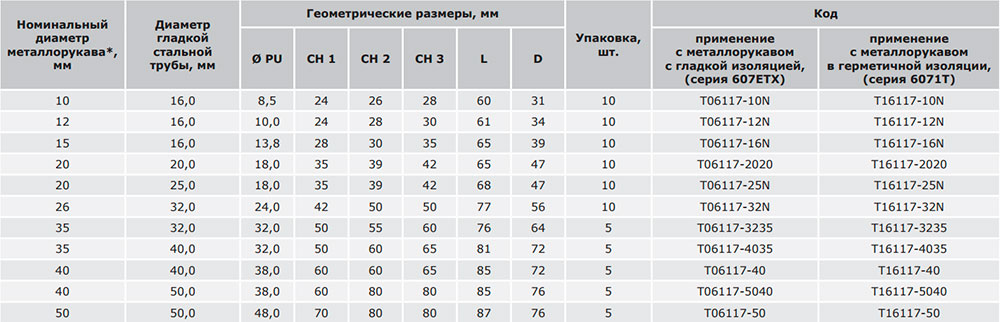 таблица выпускаемых типоразмеров