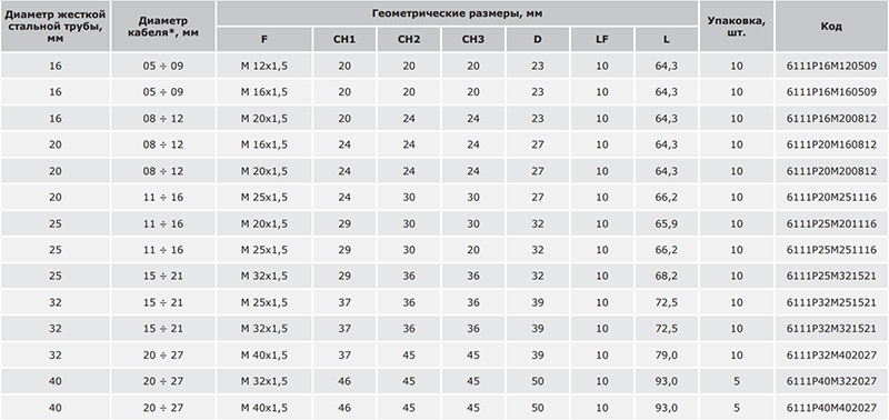 * предназначена для уплотнения кабеля соответствующего внешнего диаметра (пример: муфта 6111p16m120509 надежно уплотняет кабель с внешним диаметром 5–9 мм)