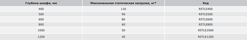 * нагрузка распределена равномерно на 2 параллельно смонтированные рейки