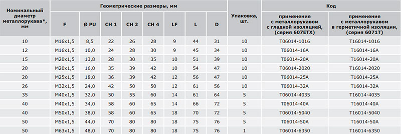 таблица выпускаемых типоразмеров