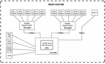 mikrotik rb4011igs+rm