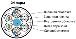 кабель витая пара, неэкранированная u/utp, категория 5, 24 пары (24 awg), одножильный (solid)