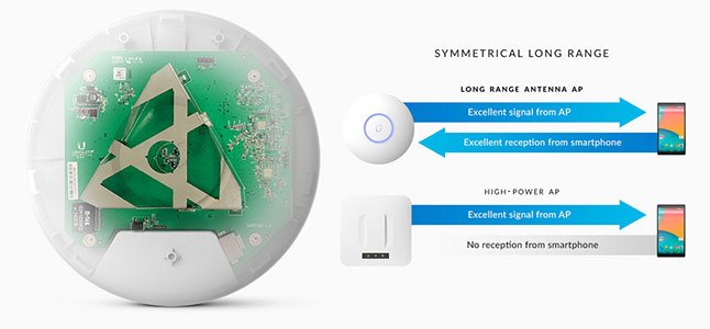 ubiquiti uap-ac-lr точка доступа 2.4+5 ггц, 802.11a/b/g/n/ac, 24 дбм, 1x 1g ethernet.